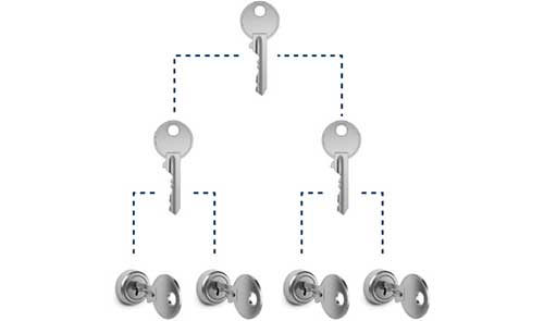 master-key Master key structure